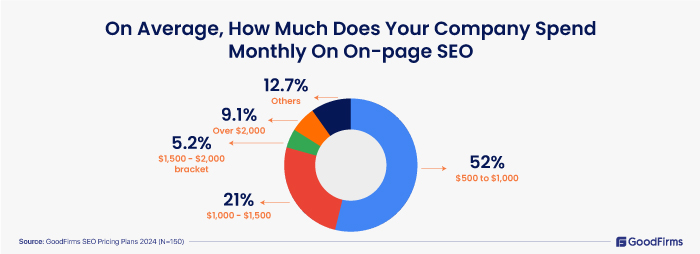 SEO-Cost-Survey-2024-monthly-OnPage SEO Cost